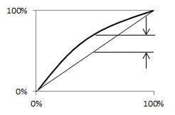 非直線性　(Non-liniearity)